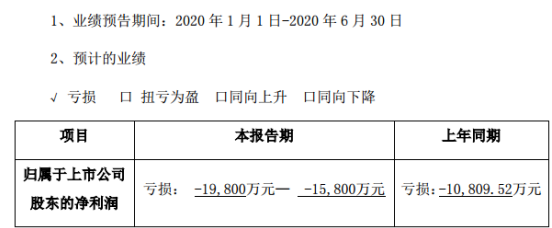 *ST德豪2020年上半年预计亏损1.98亿元-1.58亿元 产品制造成本同比上升