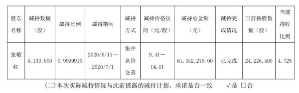 新力金融股东张敬红减持513万股 套现约6135万元