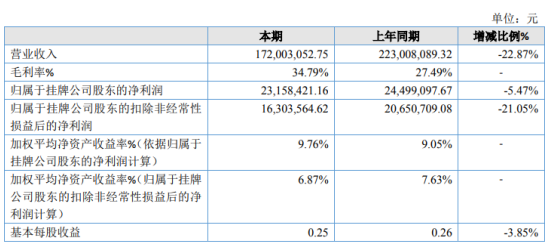 美灵宝2019年净利2315.84万下滑5.47% 研发设计费支出同比增加