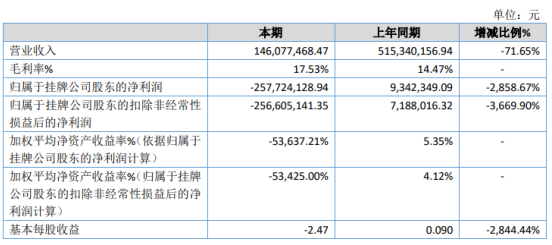 磐石新能2019年亏损2.58亿 较上年同期由盈转亏