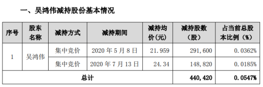 美亚柏科股东吴鸿伟减持44.04万股 套现约967.12万元