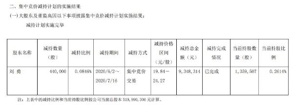 傲农生物副总经理刘勇减持44万股 套现约935万元