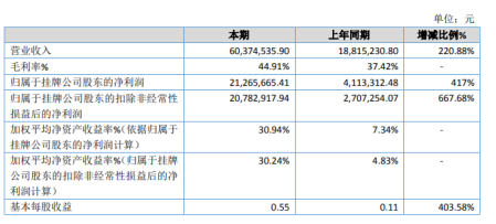 润涛科技2019年净利2126.57万增长417% 营收增加毛利率上升