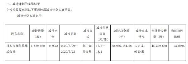 三祥新材控股股东永翔贸易减持189万股 套现约3296万元