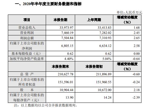 中新赛克2020年上半年净利6805万增长3% 积极推动市场项目执行