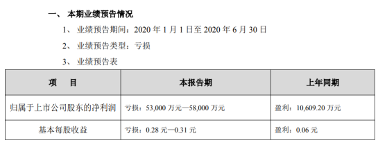 新华联2020年上半年预计亏损5.3亿元-5.8亿元 部分项目的销售尚未达到交付条件