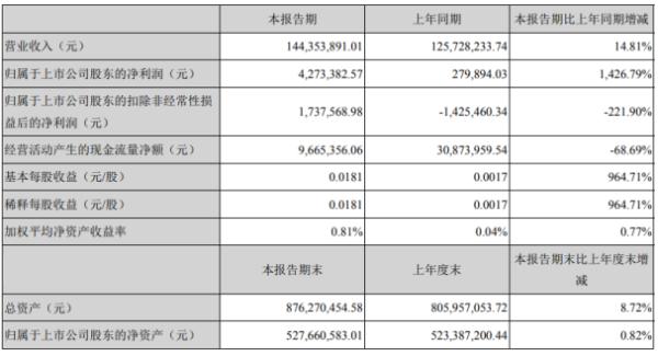 惠伦晶体2020年上半年净利427.34万增长1426.79% 自有品牌产品订单持续增加