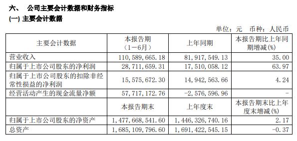 微芯生物2020年上半年净利2871.17万增长64% 加大研发投入