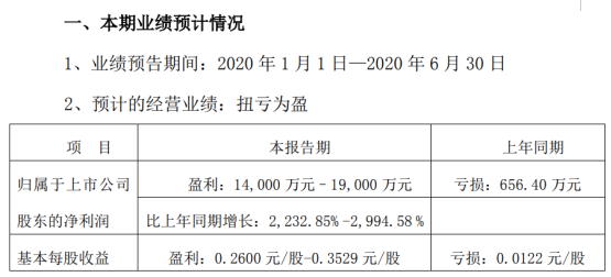 欣龙控股2020年上半年预计净利1.4亿元–1.9亿元 毛利大幅增长