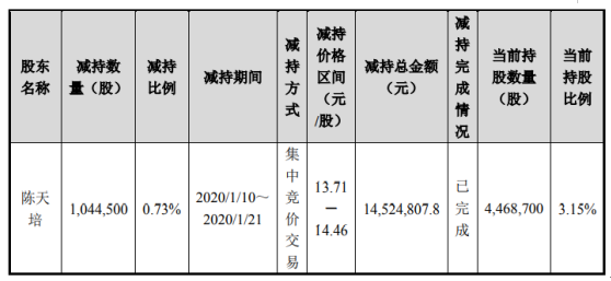 合诚股份股东陈天培减持104.45万股 套现约1452.48万元