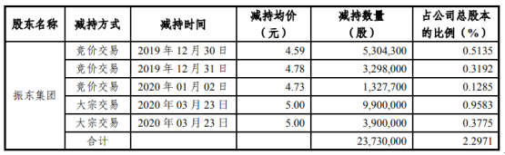 振东制药股东振东集团减持2373万股 套现约1.19亿元