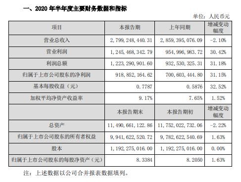 塔牌集团2020年上半年净利9.19亿增长31% 水泥价格同比上升