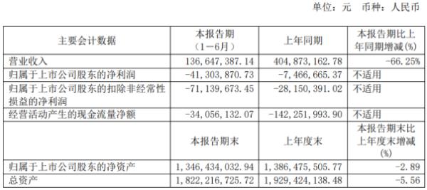 南京化纤2020年上半年亏损4130.39万亏损增加 生产厂家纷纷减产