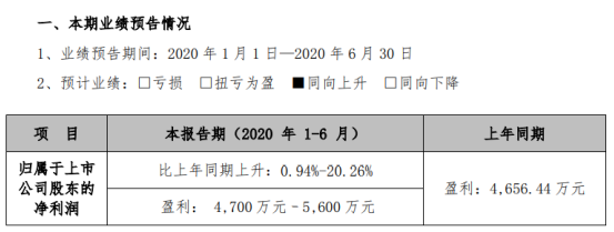 今天国际2020年上半年预计净利4700万元–5600万元 差旅费等业务支出有所下降