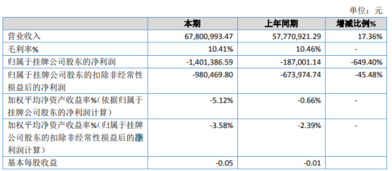 鹏翔物流2019年亏损140.14万亏损增加 信用减值损失增加