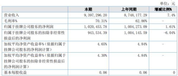 多邦科技2020年上半年净利102.05万增长1.61% 水处理市场需求增大