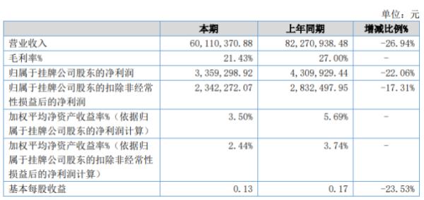 睿高股份2020年上半年净利335.93万下滑22.06% 销售收入减少