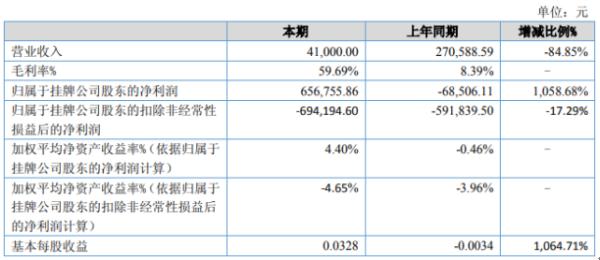 皇达科技2020年上半年净利65.68万扭亏为盈 自繁苗木成本低
