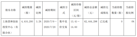 福达合金股东景林投资减持441.02万股 套现约6244.43万元
