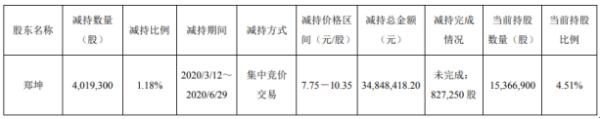 天马科技股东郑坤减持401.93万股 套现约3484.84万元