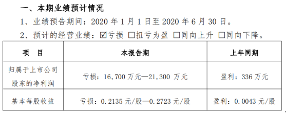京汉股份2020年上半年预计亏损1.67亿元-2.13亿元由盈转亏 利息支出增加
