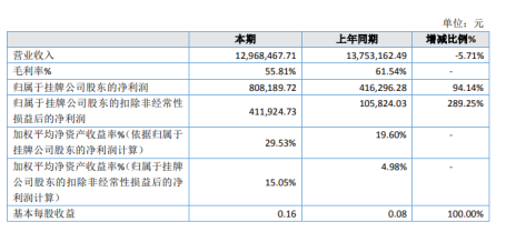 明日教育2019年净利80.82万增长94.14% 获挂牌补贴60万