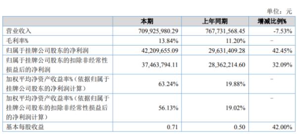 索力得2020年上半年净利4220.97万增长42.45% 原材料采购价格下降