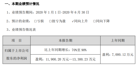 双一科技2020年上半年预计净利1.19亿元-1.33亿元 新增产能在二季度得到释放