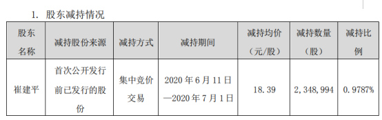 盛天网络股东崔建平减持234.9万股 套现约4319.8万元