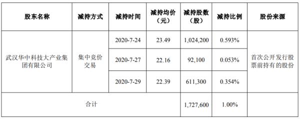 华中数控股东产业集团减持172.76万股 套现约4058.13万元