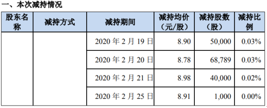 蓝海华腾股东时仁帅减持160.96万股 套现约2263.08万元