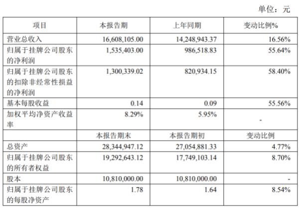 迈光科技2020年上半年净利153.54万增长55.64% 海外销售收入稳定增长