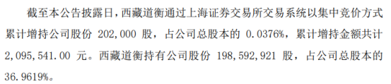 华钰矿业股东西藏道衡增持20.2万股 耗资209.55万元