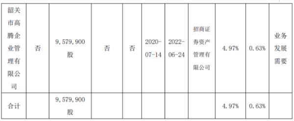 辽宁成大股东韶关高腾质押957.99万股 用于业务发展需要