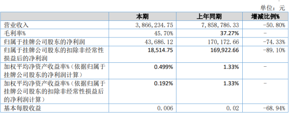 曦望文化2020年上半年净利4.37万下滑74.33% 因疫情影响项目减少