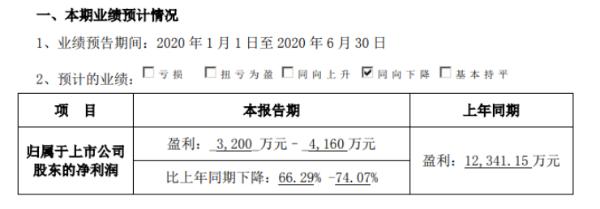 美尚生态2020年上半年预计净利3200万元至4160万元 一季度业绩亏损3364.9万