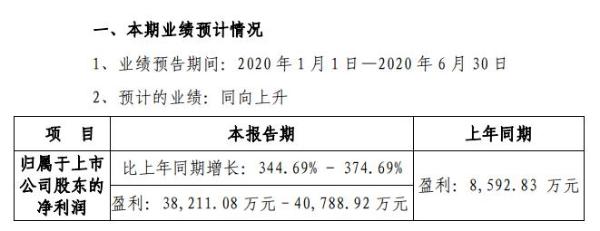 拓斯达2020年上半年预计净利3.82亿元至4.08亿元 主营业务有序开展