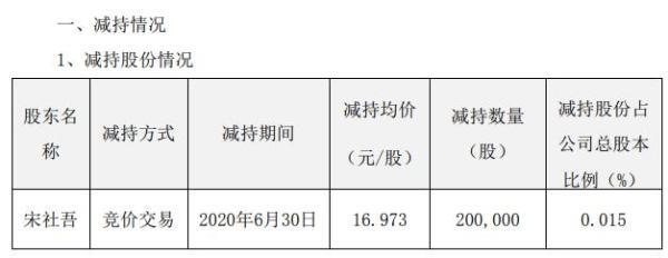 安科生物董事及高级管理人员合计减持70万股 套现合计约1244万元