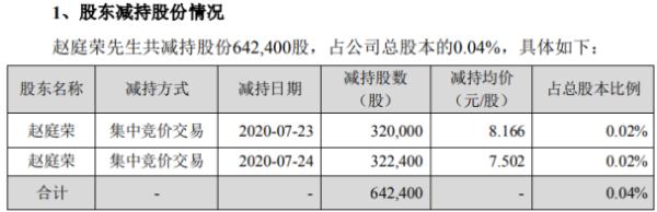 旋极信息股东赵庭荣减持64.24万股 套现约481.93万元