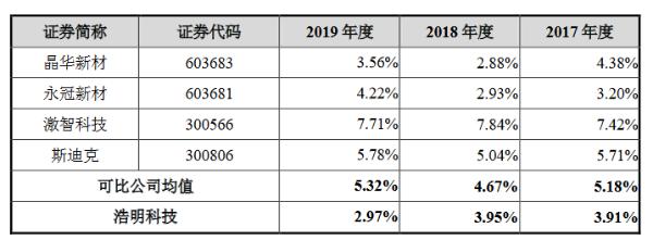 浩明科技创业板获受理：2019年研发人员薪酬占营收的0.65%