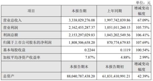 东方财富2020年上半年净利18.09亿同比增长107.69% 证券业务相关收入大幅增长