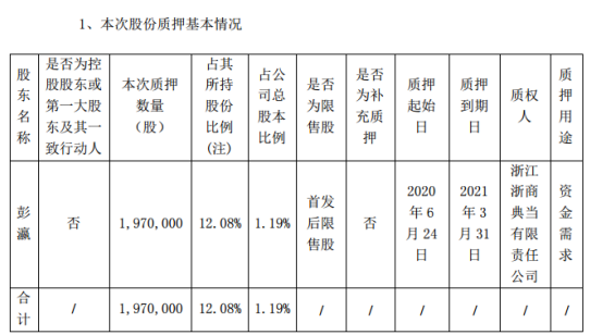 国农科技股东彭瀛质押197万股 用于资金需求
