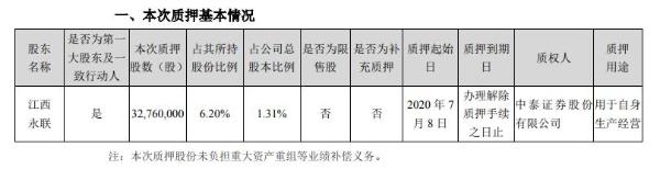 正邦科技股东江西永联质押3276万股 用于自身生产经营