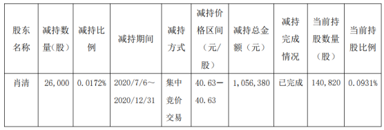 正川股份股东肖清减持2.6万股 套现约105.64万元