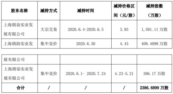 常铝股份2名股东合计减持2386.69万股 套现约1.01亿元