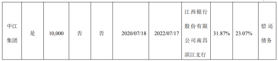 九鼎投资股东中江集团质押1亿股 用于偿还债务