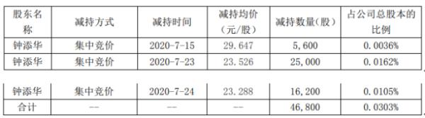 易尚展示股东钟添华减持4.68万股 套现约110.1万元