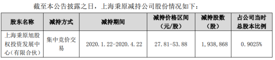 英维克股东上海秉原减持193.89万股 套现约1.04亿元