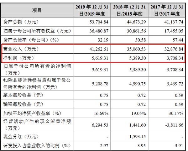 浩明科技创业板获受理：2019年研发人员薪酬占营收的0.65%