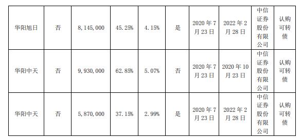 华阳国际多名股东合计质押5880万股 用于认购可转债